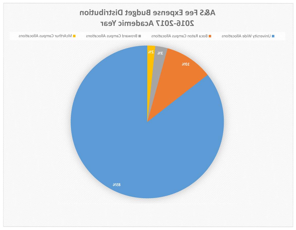 A and S Fee Expense Budget Distribution 2016-2017 Academic Year